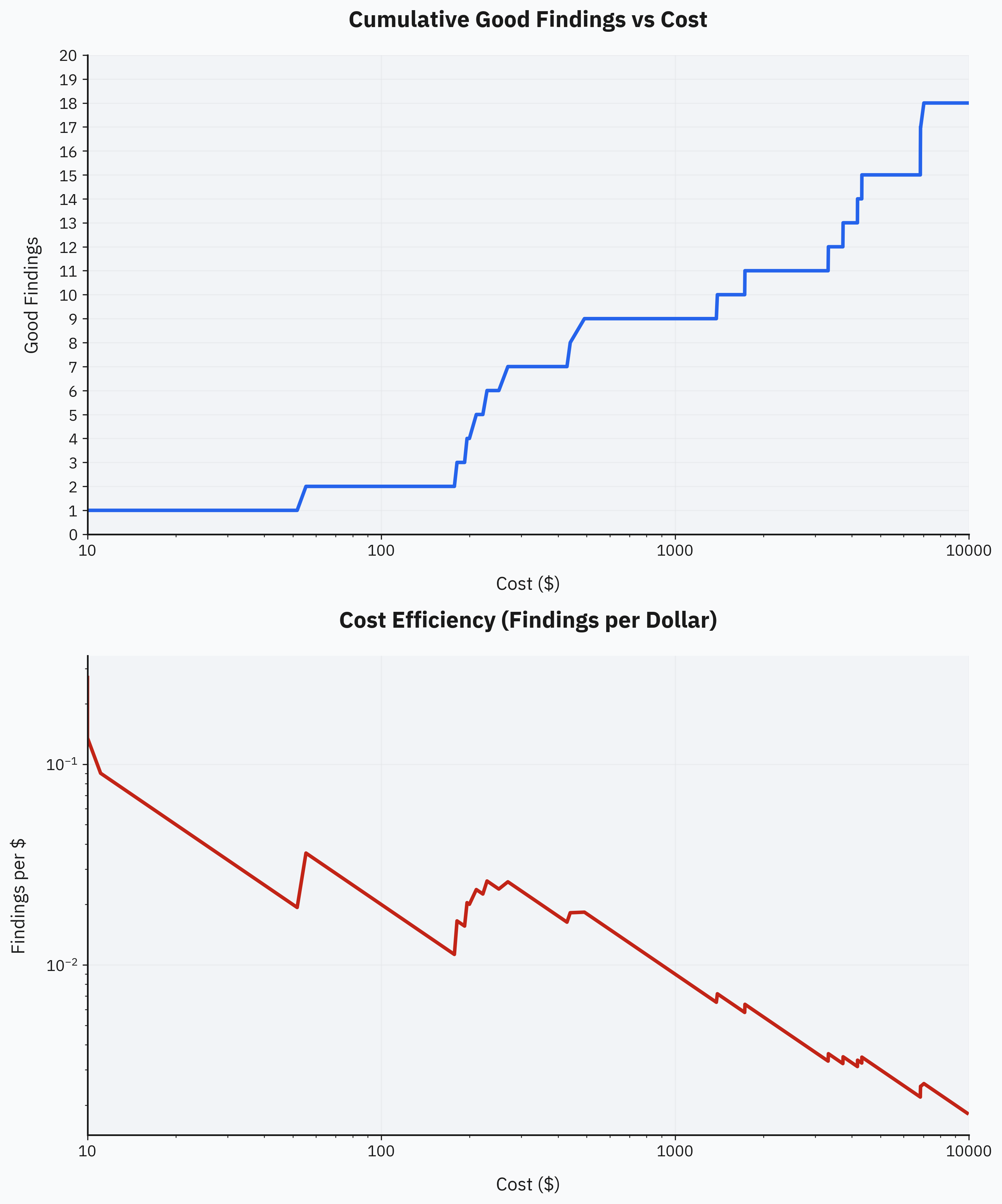 Cost efficiency curves showing diminishing returns at scale