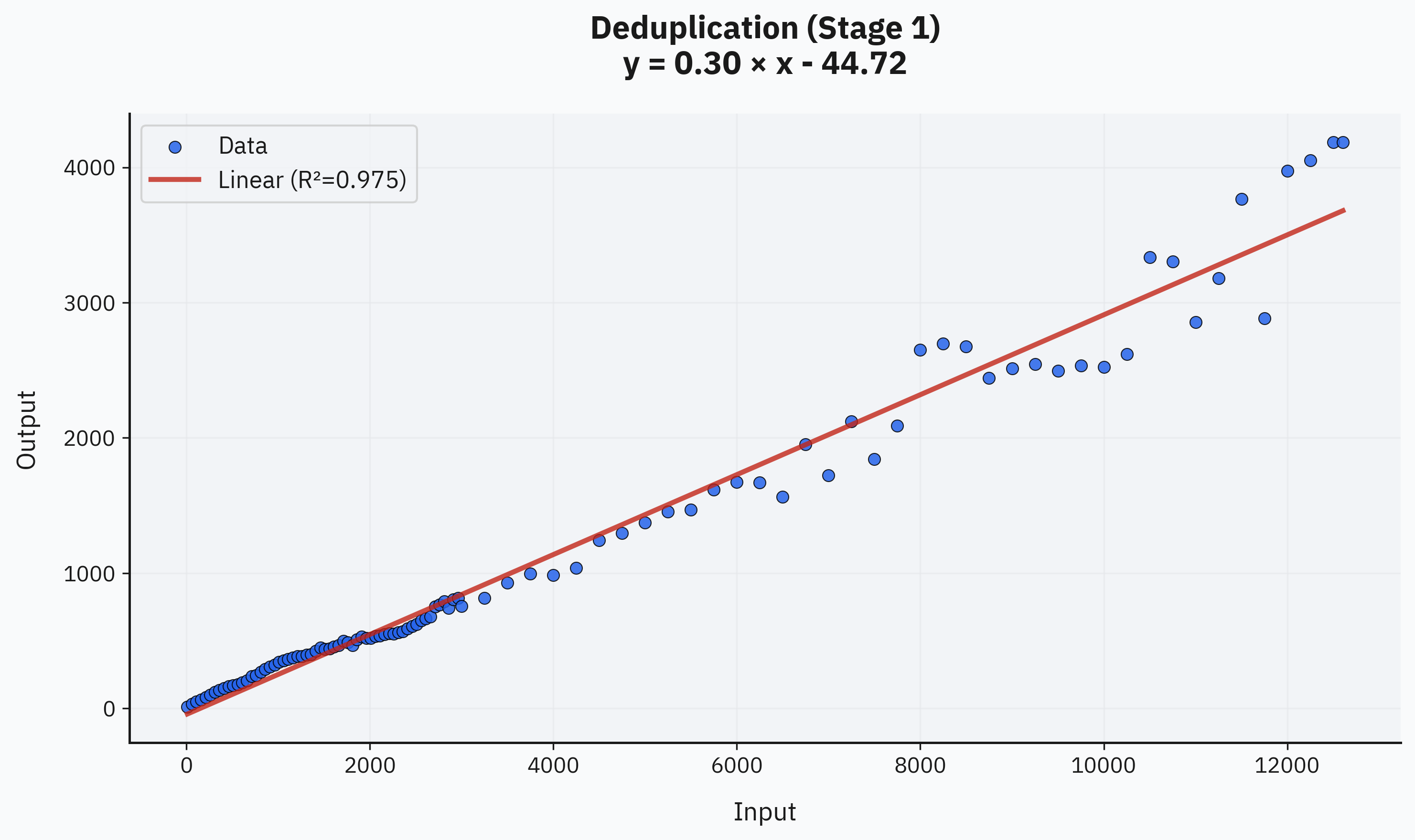 Stage 1 Deduplication: Linear scaling with coefficient 0.30
