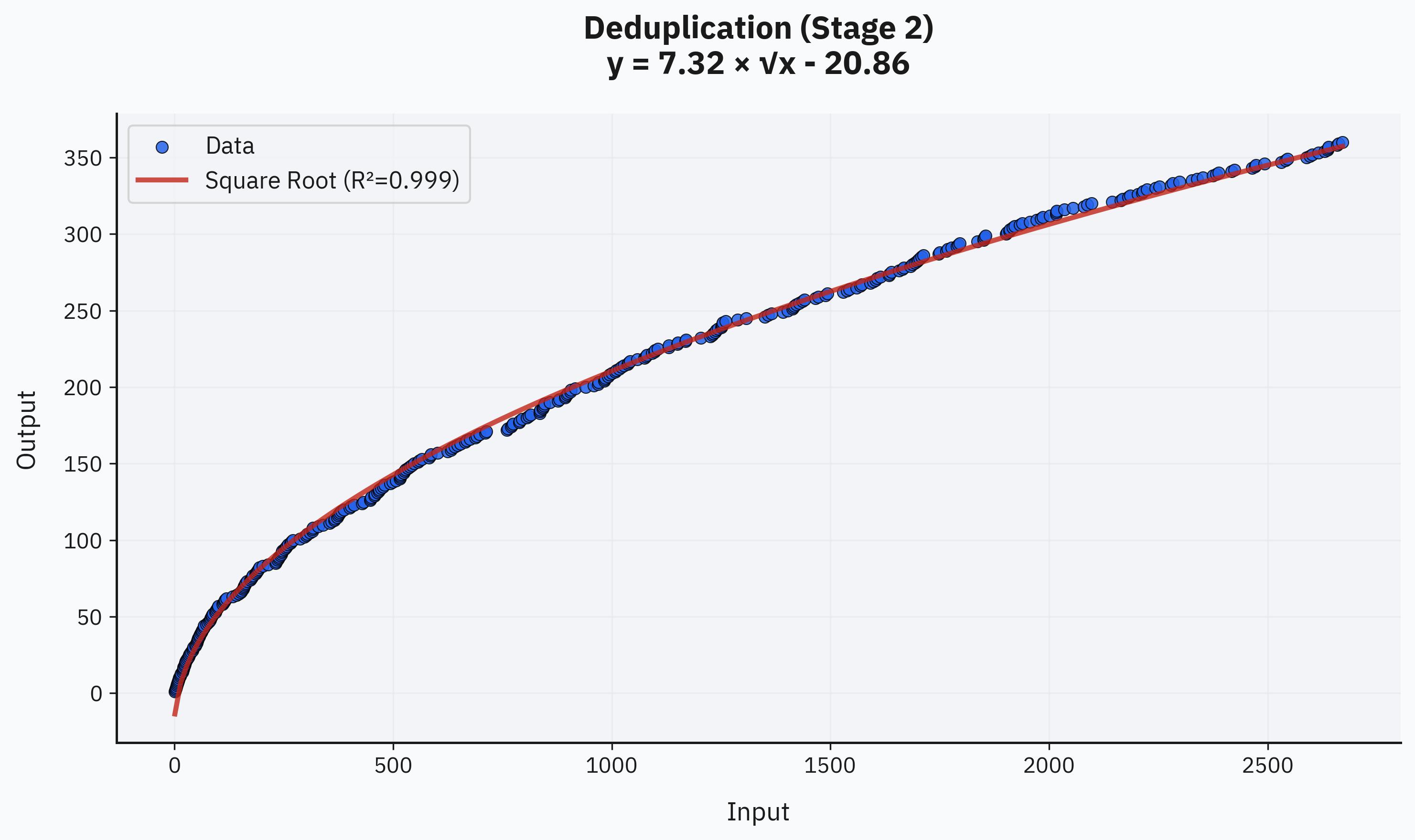 Stage 2 Deduplication: Square root scaling pattern