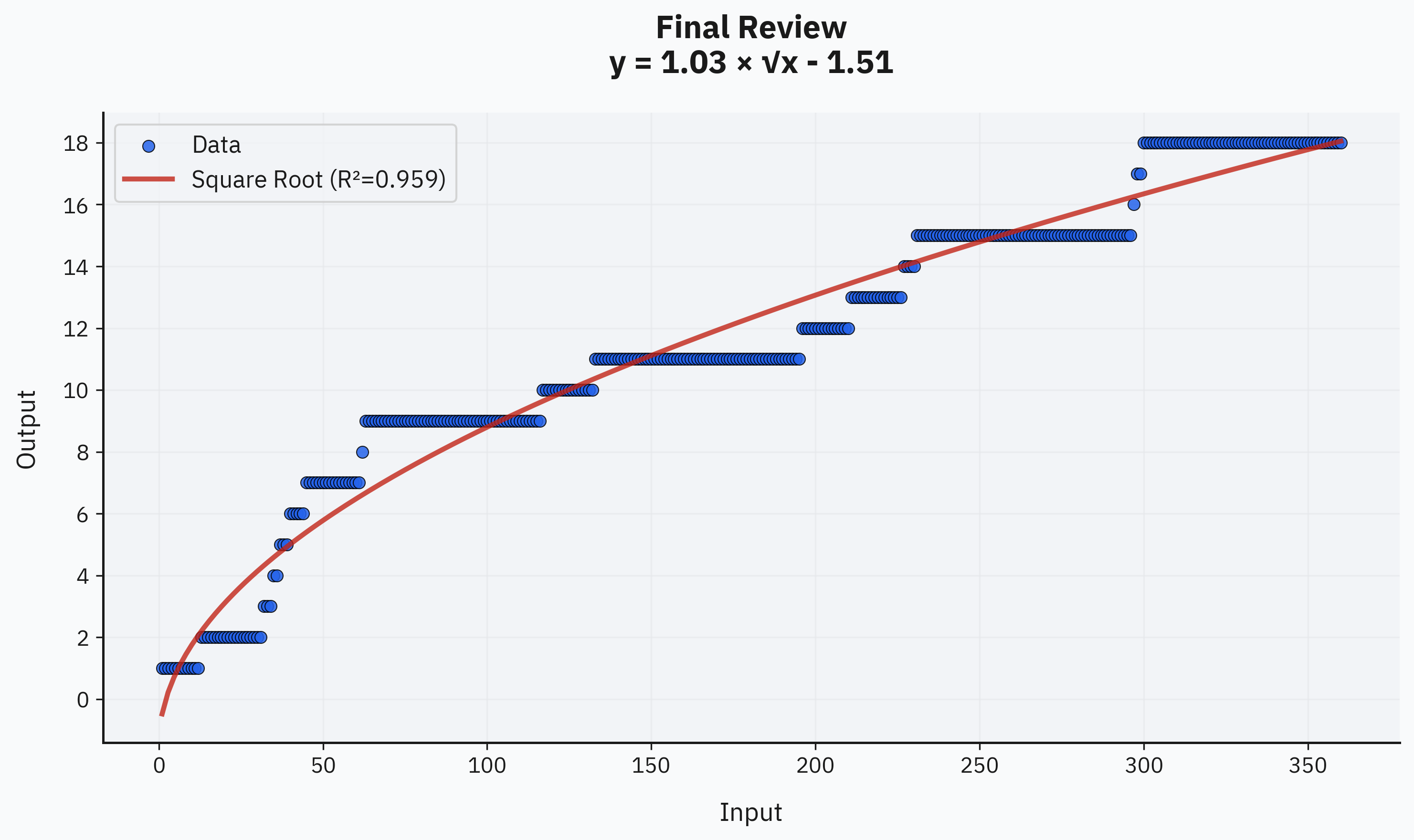 Final Review: Good findings follow square root pattern