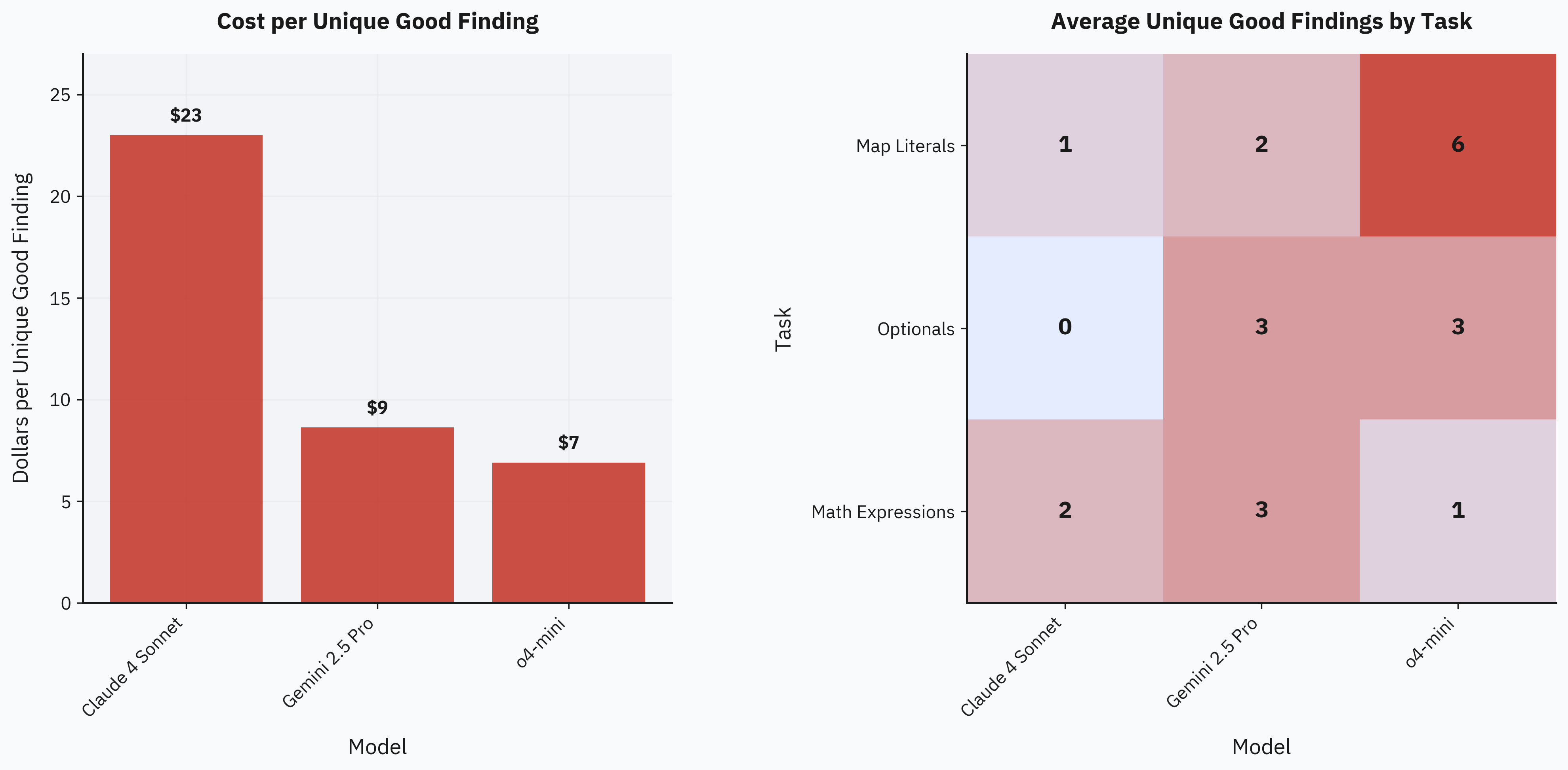 Cost efficiency analysis of different models