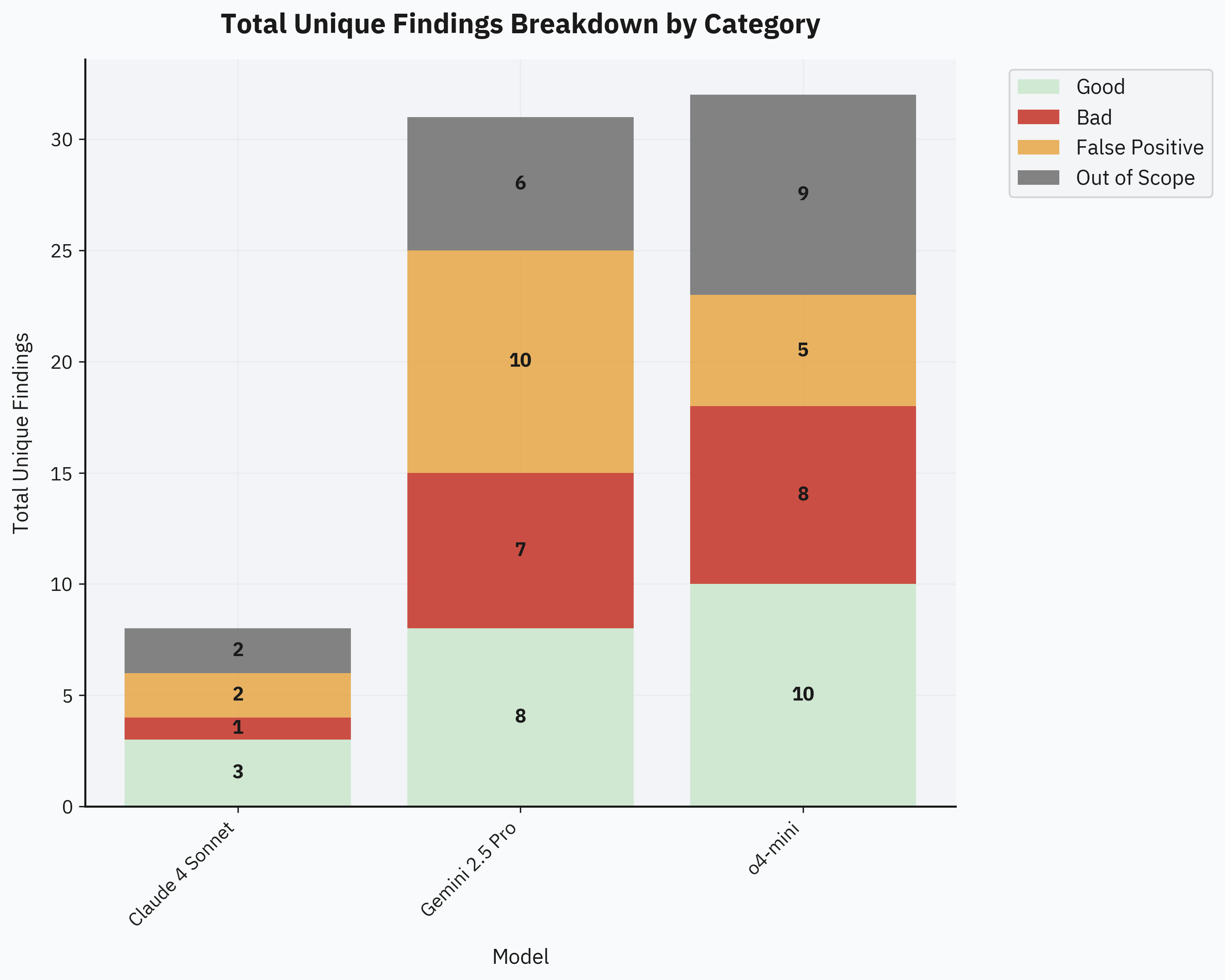 Model comparison: findings breakdown by category