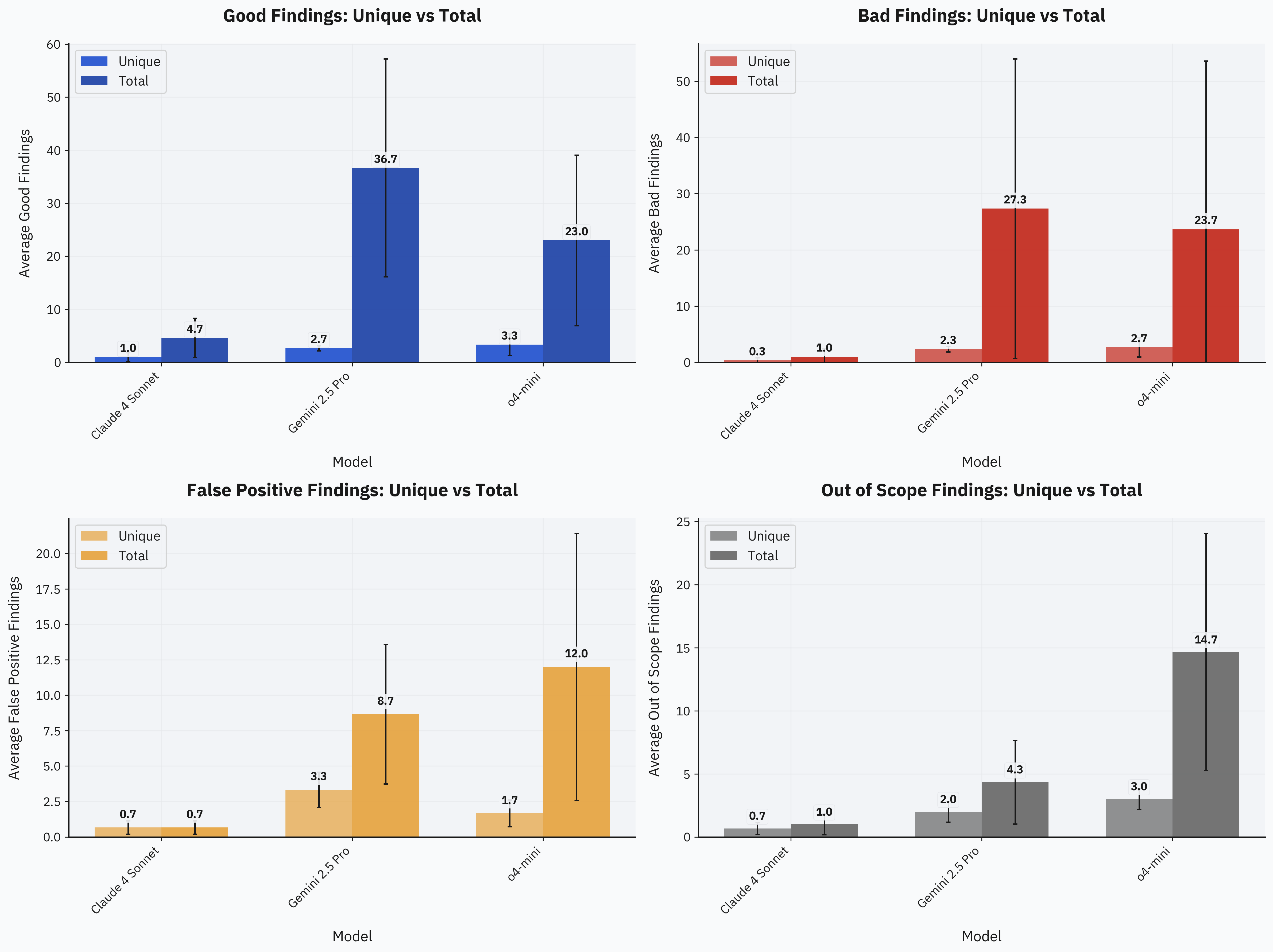 Findings distribution by label for each model