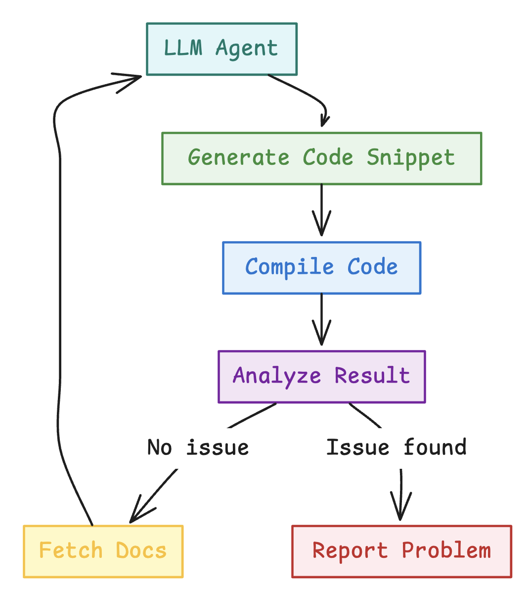 System Flow