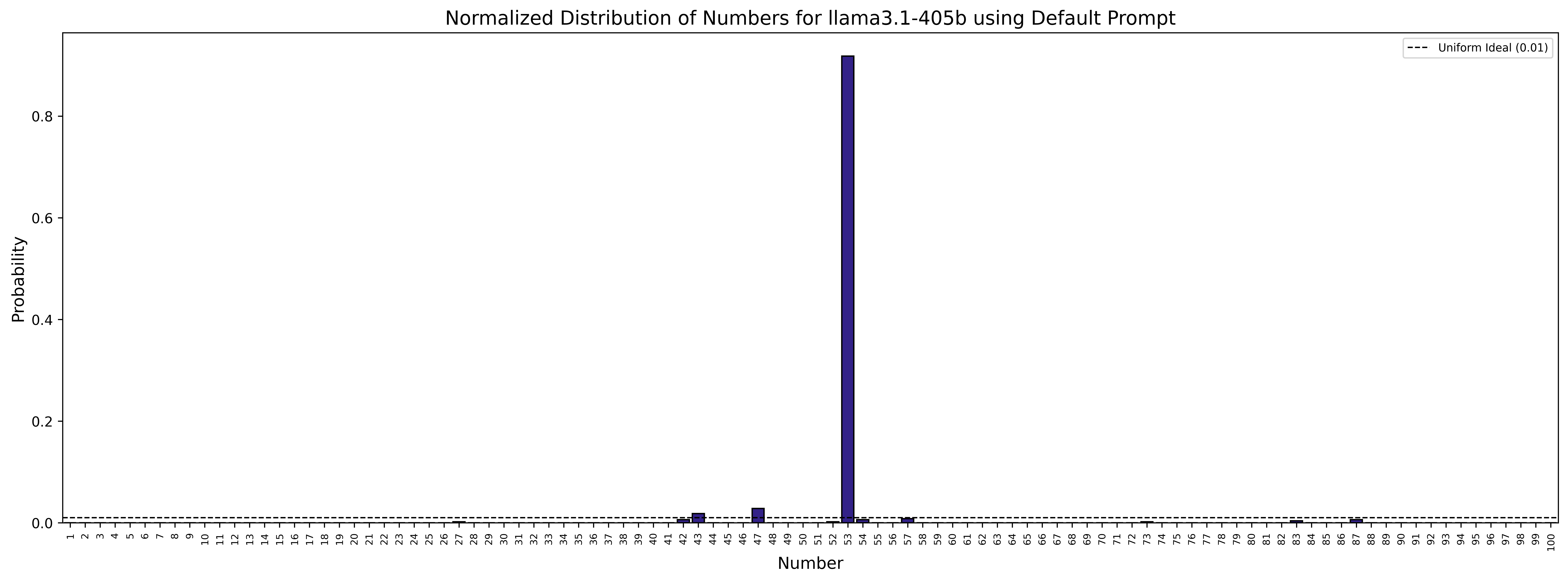 Llama 3.1 405B