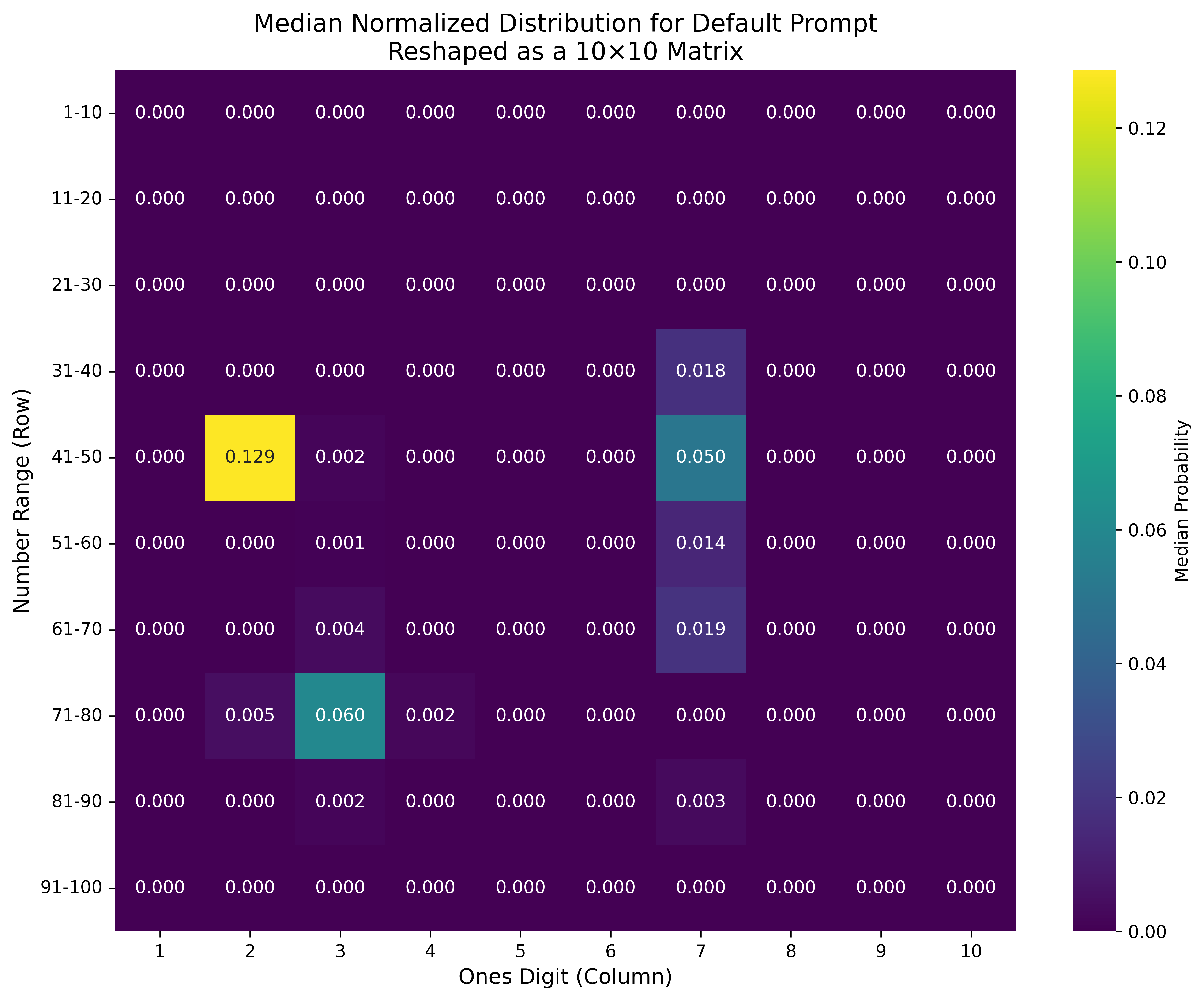 Number Heatmap